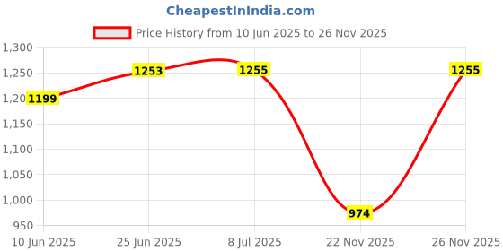 flipkart.com kdm A1 HopPods Bluetooth Headset kdm Price History Graph from 10 Jun 2025 to 26 Nov 2025