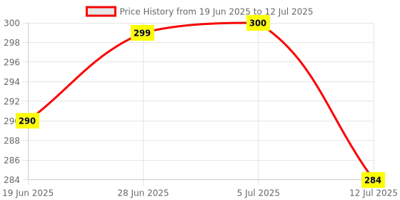 flipkart.com arovemic A1 Jenga Wooden Block Stacking Tower Game for Kids Ages 5+ arovemic Price History Graph from 19 Jun 2025 to 12 Jul 2025