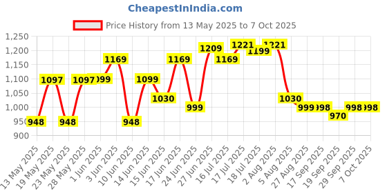 flipkart.com lava A1 Josh lava Price History Graph from 13 May 2025 to 7 Oct 2025