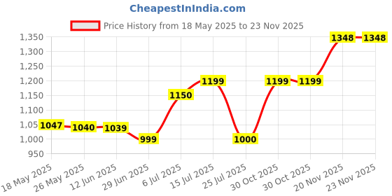 flipkart.com lava A1 josh bol lava Price History Graph from 18 May 2025 to 22 Nov 2025