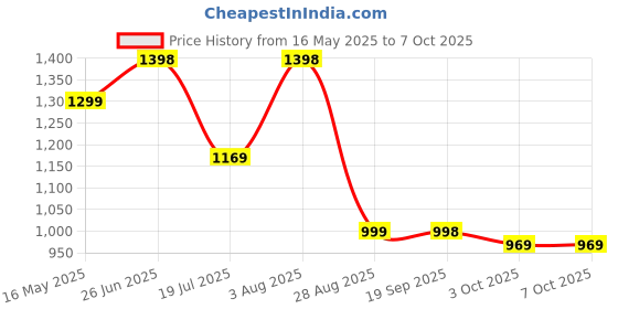 flipkart.com lava A1 Josh Bol lava Price History Graph from 16 May 2025 to 6 Oct 2025