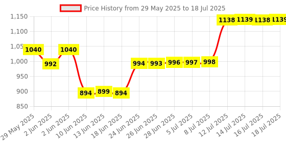 flipkart.com lava A1 josh Bol lava Price History Graph from 29 May 2025 to 16 Jul 2025