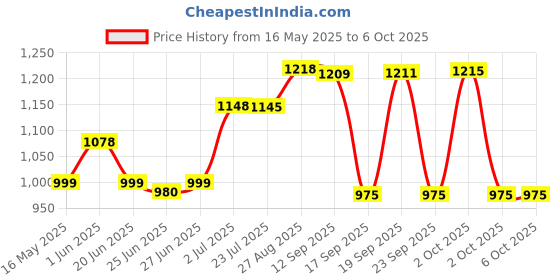 flipkart.com lava A1 Josh Clear Keypad Phone|1.8inch Display|1000 mAh Battery|Auto Call Recording lava Price History Graph from 16 May 2025 to 6 Oct 2025