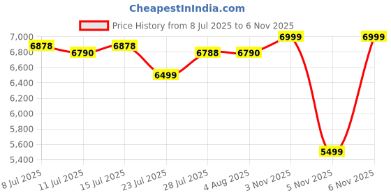 flipkart.com redmi A1+ (Light Green, 32 GB) redmi Price History Graph from 8 Jul 2025 to 5 Nov 2025