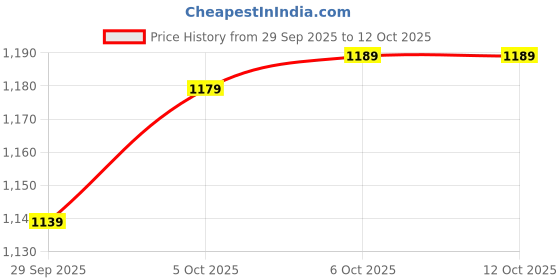 flipkart.com lava A1 Music lava Price History Graph from 29 Sep 2025 to 12 Oct 2025