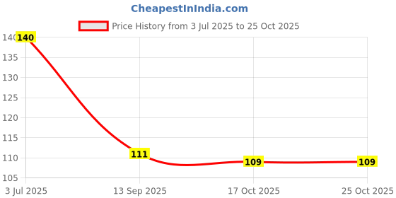 flipkart.com noshy enterprises A1 Non Chemical , No Artificial Polish ,Masala Spoon Kitchen Tool Set (Ladle) Wooden Ice Tea Spoon, Olive Spoon, Soup Spoon, Sugar Spoon, Tea Spoon Set noshy enterprises Price History Graph from 3 Jul 2025 to 25 Oct 2025
