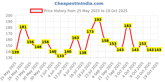 flipkart.com nongi A1 Plastic Shuttle- Yellow nongi Price History Graph from 25 May 2025 to 19 Oct 2025