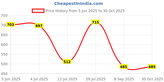 flipkart.com ue A1 Premium Radiator Coolant Concentrate - Green Coolant ue Price History Graph from 5 Jun 2025 to 29 Oct 2025