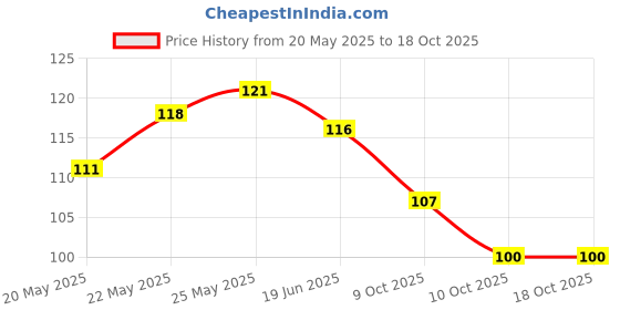 flipkart.com menaso A1 Sank Magic Practice Copybook (4 BOOK+10 REFILL+1 pen+1 Grip) for kids menaso Price History Graph from 20 May 2025 to 18 Oct 2025