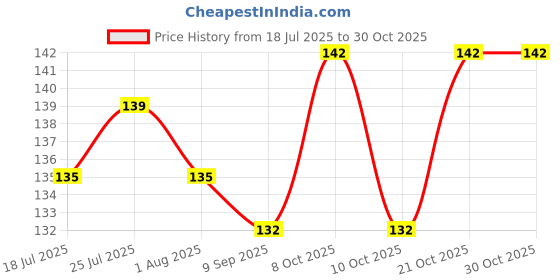 flipkart.com arscart A1 Stainless Steel Dessert Spoon, Measuring Spoon, Salad Spoon Set arscart Price History Graph from 18 Jul 2025 to 29 Oct 2025