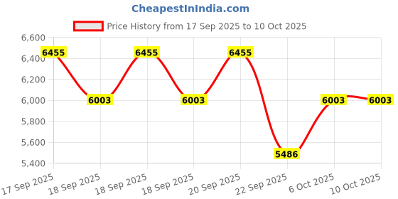 flipkart.com akshar tabla mart A1 Tabla akshar tabla mart Price History Graph from 17 Sep 2025 to 10 Oct 2025