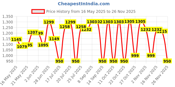 flipkart.com lava A1 Vibe lava Price History Graph from 16 May 2025 to 26 Nov 2025