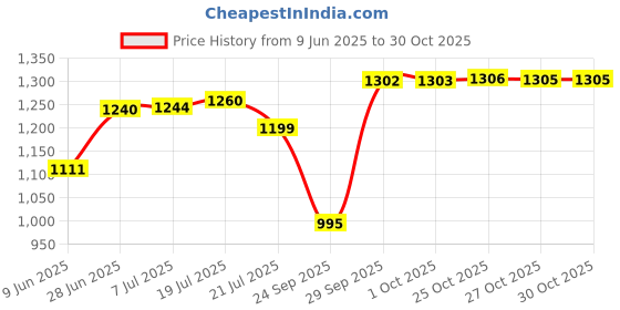 flipkart.com lava A1 VIBE lava Price History Graph from 9 Jun 2025 to 29 Oct 2025