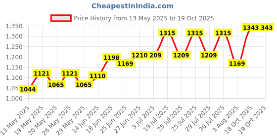 flipkart.com lava A1 Vibe DS Keypad Phone|1000 mAh Battery|0.3MP Rear Camera|Expandable Upto 32 GB lava Price History Graph from 13 May 2025 to 19 Oct 2025