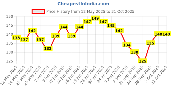 flipkart.com nayahose A1 Wooden Spatula nayahose Price History Graph from 12 May 2025 to 30 Oct 2025