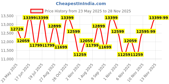 flipkart.com v-guard A10 Auto Clean 60cm|Touch & Gesture Control | Powerful Section Wall Mounted Stainless Steel 1400 CMH Chimney v-guard Price History Graph from 23 May 2025 to 28 Nov 2025