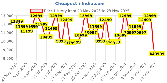 flipkart.com v-guard A10 BL180 Auto Clean 60cm | Touch & Gesture Control Wall Mounted Black 1300 CMH Chimney v-guard Price History Graph from 20 May 2025 to 22 Nov 2025