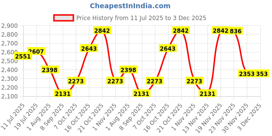 flipkart.com hakex A100Black Cow Mat For all animals, BPA Free, Easy Clean,Waterproof Size 8*5 | Cow, Hamster Pet Mat hakex Price History Graph from 11 Jul 2025 to 2 Dec 2025