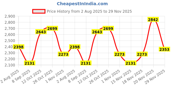 flipkart.com hakex A102Black Cow Mat For all animals, BPA Free, Easy Clean,Waterproof Size 8*5 | Cow, Hamster Pet Mat hakex Price History Graph from 2 Aug 2025 to 29 Nov 2025