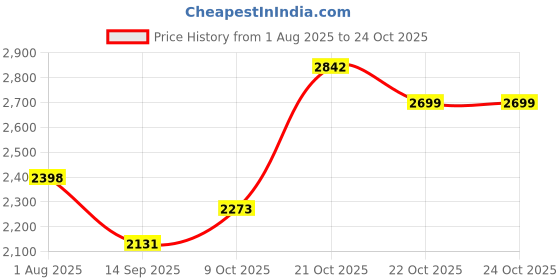 flipkart.com hakex A106Black Cow Mat For all animals, BPA Free, Easy Clean,Waterproof Size 8*5 | Cow, Hamster Pet Mat hakex Price History Graph from 1 Aug 2025 to 22 Oct 2025
