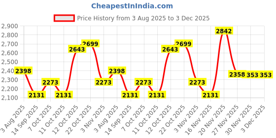 flipkart.com hakex A110Black Cow Mat For all animals, BPA Free, Easy Clean,Waterproof Size 8*5 | Cow, Hamster Pet Mat hakex Price History Graph from 3 Aug 2025 to 30 Nov 2025