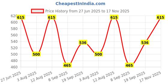flipkart.com konquer times a11258 Electric Kettle konquer times Price History Graph from 27 Jun 2025 to 17 Nov 2025