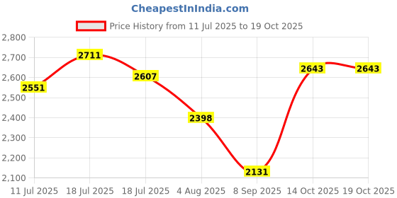 flipkart.com hakex A112Black Cow Mat For all animals, BPA Free, Easy Clean,Waterproof Size 8*5 | Cow, Hamster Pet Mat hakex Price History Graph from 11 Jul 2025 to 14 Oct 2025