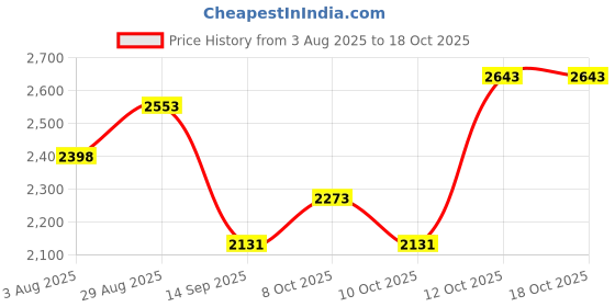 flipkart.com hakex A113Black Cow Mat For all animals, BPA Free, Easy Clean,Waterproof Size 8*5 | Cow, Hamster Pet Mat hakex Price History Graph from 3 Aug 2025 to 18 Oct 2025