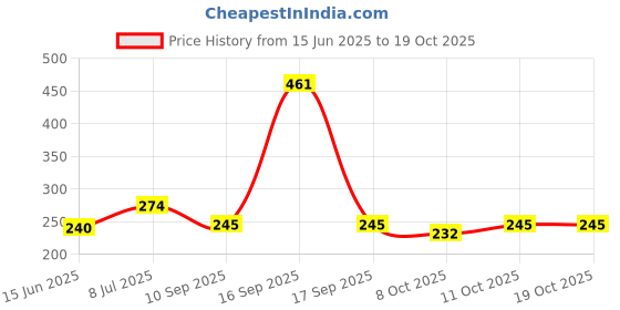 flipkart.com dr doc a12 Walking Stick dr doc Price History Graph from 15 Jun 2025 to 17 Oct 2025