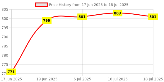 flipkart.com bydye A1254 Mic 11 Powerful and Lightweight Loud Megaphone Speaker with Built In Mic Indoor, Outdoor PA System bydye Price History Graph from 17 Jun 2025 to 16 Jul 2025