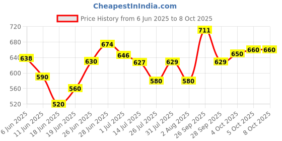flipkart.com nilesawar A128 Piano Keyboard with Recording ,Mic & Mobile Charger Best Birthday Gift for Boys and Girls Musical Instruments Latest Analog Analog Portable Keyboard nilesawar Price History Graph from 6 Jun 2025 to 7 Oct 2025