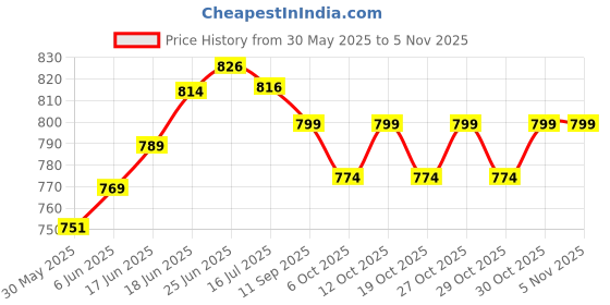 flipkart.com bydye A1298 Mic 11 Powerful and Lightweight Loud Megaphone Speaker with Built In Mic Indoor, Outdoor PA System bydye Price History Graph from 30 May 2025 to 4 Nov 2025