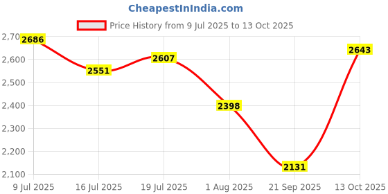 flipkart.com hakex A13Black Cow Mat For all animals, BPA Free, Easy Clean And Waterproof Size 8*5 | Cow, Hamster Pet Mat hakex Price History Graph from 9 Jul 2025 to 13 Oct 2025