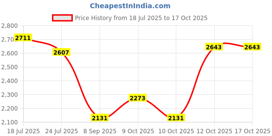 flipkart.com hakex A14Black Cow Mat For all animals, BPA Free, Easy Clean And Waterproof Size 8*5 | Cow, Hamster Pet Mat hakex Price History Graph from 18 Jul 2025 to 16 Oct 2025