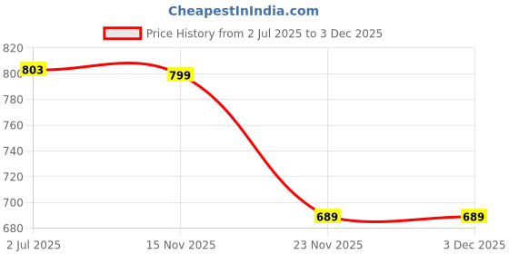 flipkart.com bashaam A153 Mic 11 (HANDHELD RECHARGEABLE MEGAPHONE) with Recording, Indoor, Outdoor PA System bashaam Price History Graph from 2 Jul 2025 to 2 Dec 2025