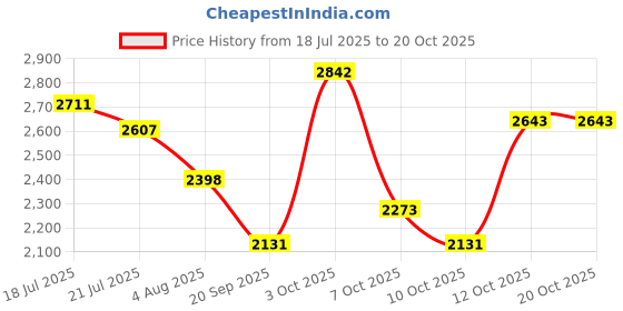 flipkart.com hakex A15Black Cow Mat For all animals, BPA Free, Easy Clean And Waterproof Size 8*5 | Cow, Hamster Pet Mat hakex Price History Graph from 18 Jul 2025 to 20 Oct 2025