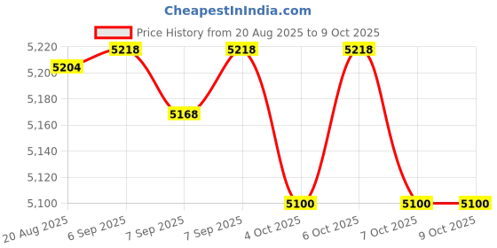 flipkart.com playtastic A17 Aerial Drone Obstacle Avoidance, 1080P Triple Gimbal Camera, Brushless Motor Drone playtastic Price History Graph from 20 Aug 2025 to 8 Oct 2025