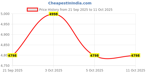 flipkart.com orivox A17 Aerial Drone with Camera Foldable Design 360° Flip Altitude Hold Remote Drone orivox Price History Graph from 21 Sep 2025 to 10 Oct 2025