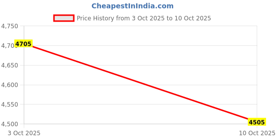 flipkart.com ezerio A17 Aerial Smart Modes Drone Foldable Brushless Motor WiFi FPV Kids-Quadcopter Drone ezerio Price History Graph from 3 Oct 2025 to 10 Oct 2025