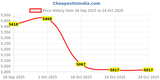 flipkart.com gamesoul A17 Drone with Camera HD GPS Adult Beginner 5G Transmission Foldable Quadcopter Drone gamesoul Price History Graph from 28 Sep 2025 to 23 Oct 2025