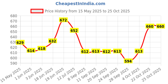 flipkart.com nilesawar A180 Piano Key Electronic Piano Keyboard Toy with DC Power Option Best Birthday Gift for Boys and Girls Musical Instruments Latest Analog Analog Portable Keyboard nilesawar Price History Graph from 15 May 2025 to 25 Oct 2025