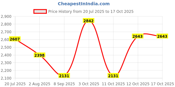 flipkart.com hakex A18Black Cow Mat For all animals, BPA Free, Easy Clean And Waterproof Size 8*5 | Cow, Hamster Pet Mat hakex Price History Graph from 20 Jul 2025 to 15 Oct 2025