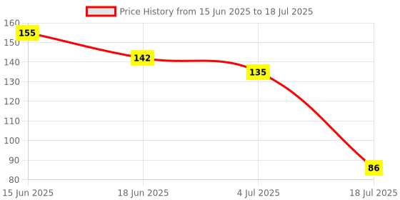 flipkart.com oblesh A18Soap Base Bar For Soap Making Melt & Pour Glycerine Soap Base oblesh Price History Graph from 15 Jun 2025 to 4 Jul 2025