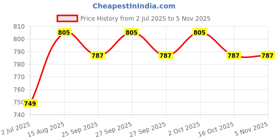 flipkart.com guggu A193 MEGAPHONE -Robust Audio Quality,Innovative Features with USB,TF,240s record Indoor, Outdoor PA System guggu Price History Graph from 2 Jul 2025 to 5 Nov 2025