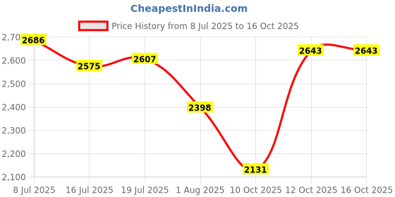 flipkart.com hakex A19Black Cow Mat For all animals, BPA Free, Easy Clean And Waterproof Size 8*5 | Cow, Hamster Pet Mat hakex Price History Graph from 8 Jul 2025 to 16 Oct 2025