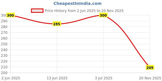 flipkart.com a1care 15 ml Rimmed Plastic Test Tube a1care Price History Graph from 2 Jun 2025 to 20 Nov 2025