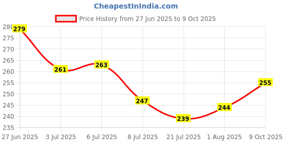 flipkart.com a1care L Type Walking Stick - Black Walking Stick a1care Price History Graph from 27 Jun 2025 to 9 Oct 2025