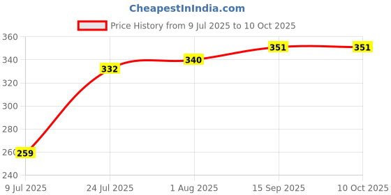 flipkart.com A1CARE Steam Vaporizer A-One (All in one) Vaporizer Price History Graph from 9 Jul 2025 to 9 Oct 2025