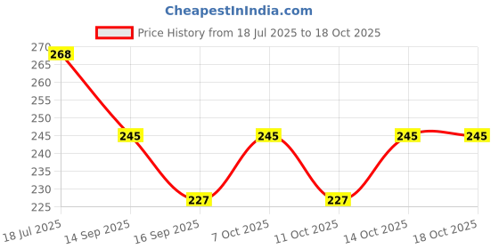 flipkart.com finishfire A1FFFSTOP Fire Extinguisher Mount finishfire Price History Graph from 18 Jul 2025 to 18 Oct 2025