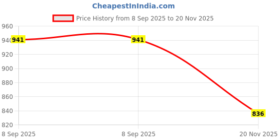 flipkart.com a1foxyleather Medium 30 L Laptop Backpack VelvetCore 30L Versatile Women's Backpack – Perfect for Work a1foxyleather Price History Graph from 8 Sep 2025 to 20 Nov 2025